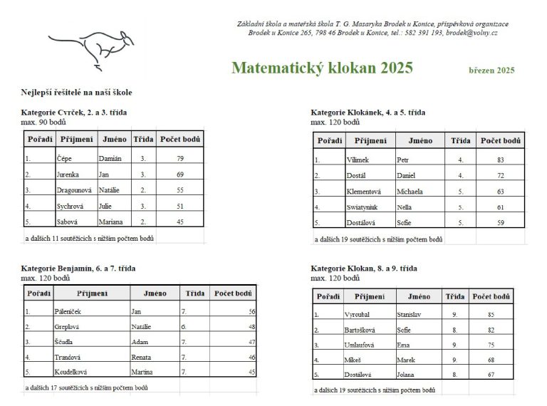 Matematický klokan 2025